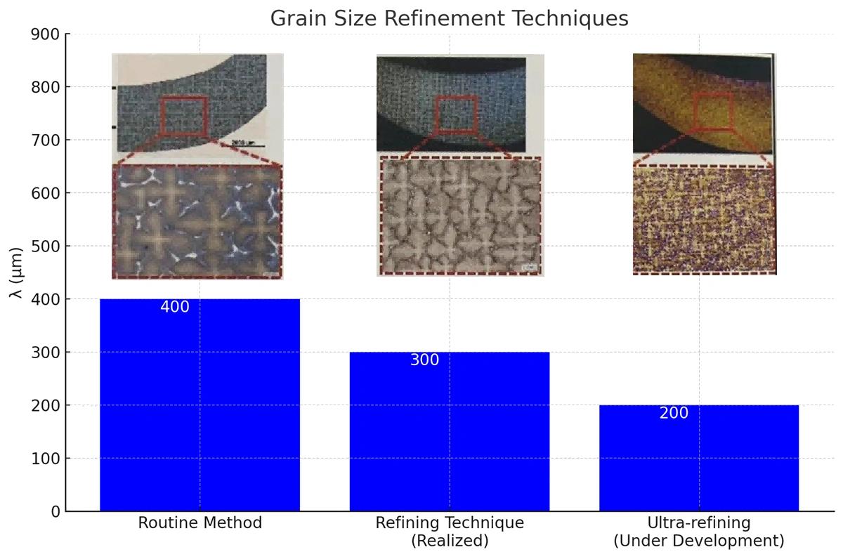 単結晶デンドライト微細組織の微細化技術