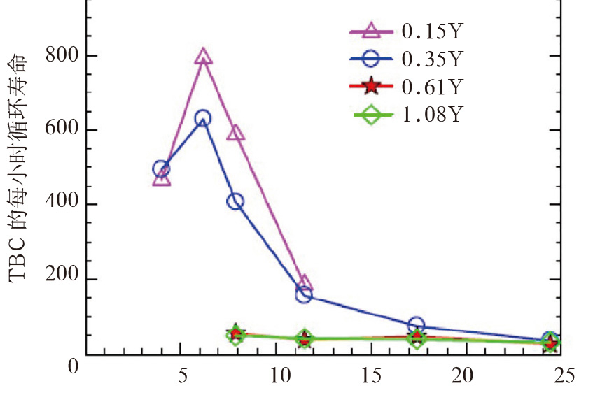 Boosting Performance of Superalloy Parts with Thermal Barrier Coatings